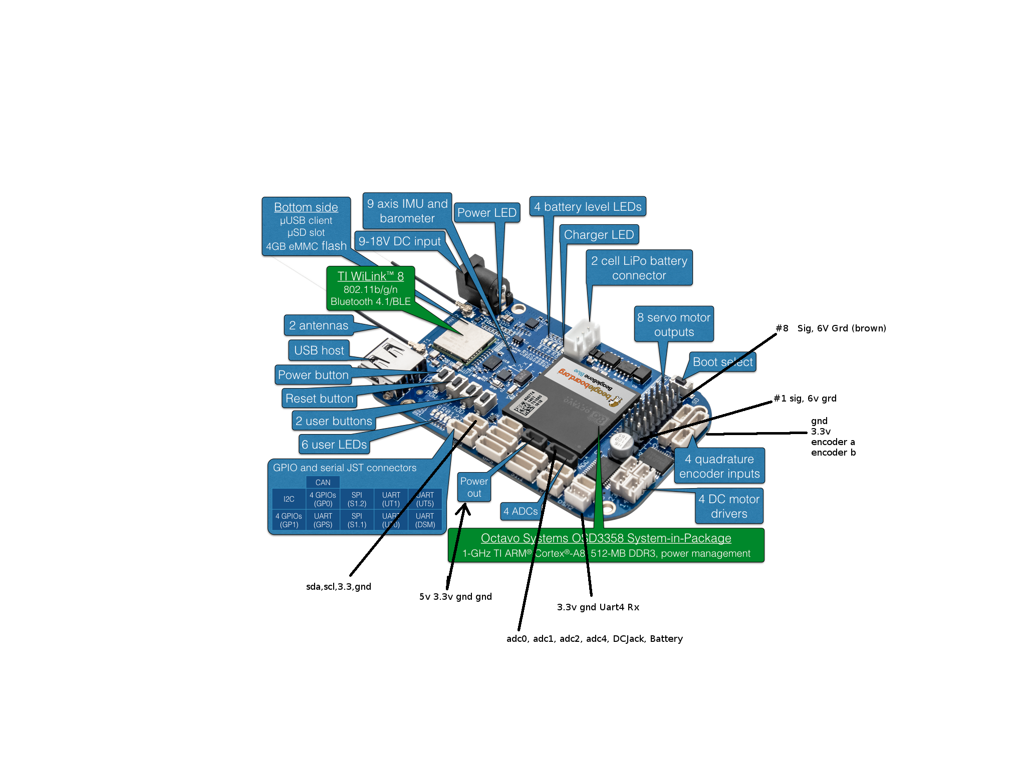 ../_images/BeagleBone_Blue_pinouts.png