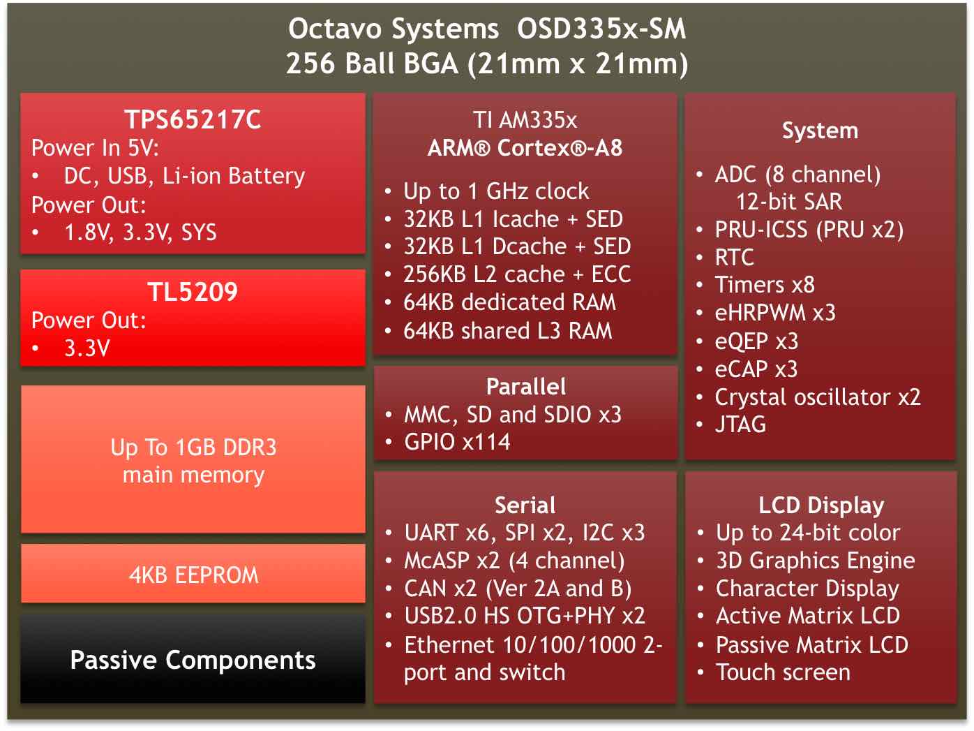 OSD335x SIP Block Diagram