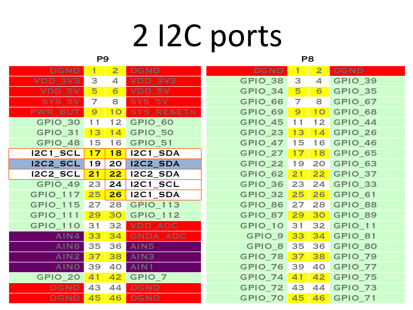 Table of I^2^C outputs