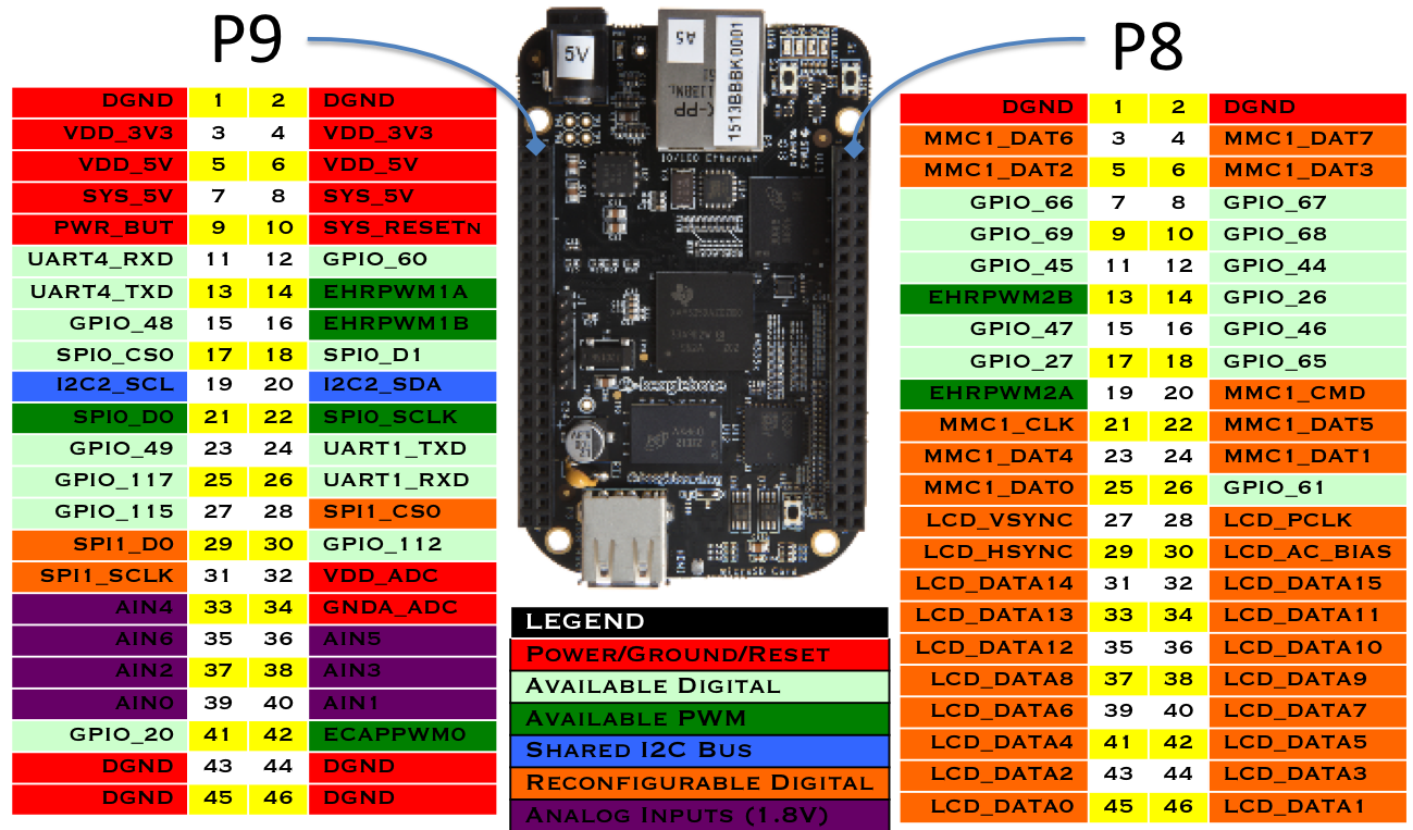 Some of the many sensor connection options on the Bone